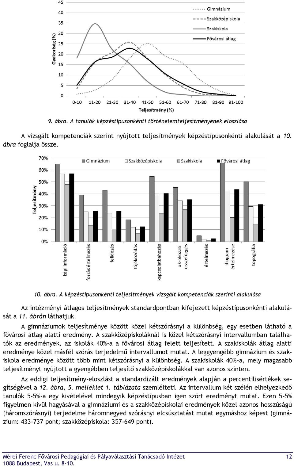 A szakközépiskoláknál is közel kétszórásnyi intervallumban találhatók az eredmények, az iskolák 40%-a a fővárosi átlag felett teljesített.