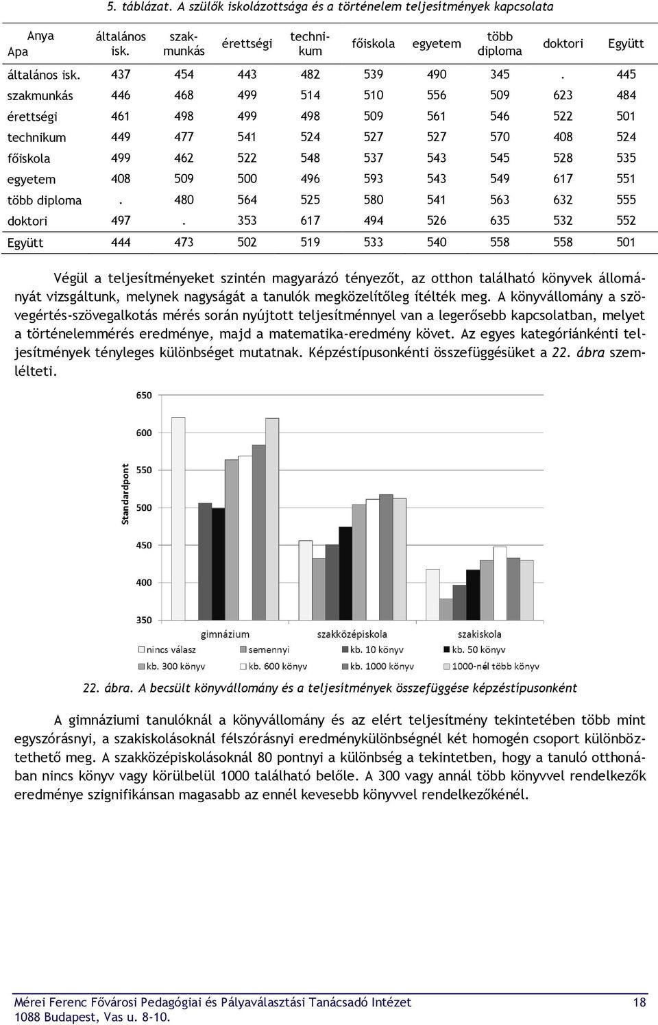 445 szakmunkás 446 468 499 514 510 556 509 623 484 érettségi 461 498 499 498 509 561 546 522 501 technikum 449 477 541 524 527 527 570 408 524 főiskola 499 462 522 548 537 543 545 528 535 egyetem 408