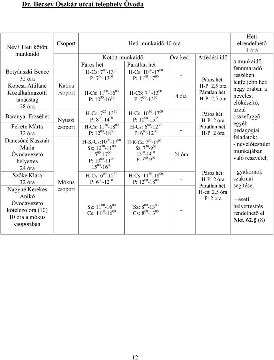 Átfedési idő Páros hét Páratlan hét H-Cs: 7 00-13 30 H-Cs: 10 30-17 00 P: 7 00-13 00 P: 11 00-17 00 - H-Cs: 11 00-16 00 P: 10 30-16 30 H-CS: 7 30-13 00 P: 7 30-13 30 4 óra H-Cs: 7 25-13 30 H-Cs: 10