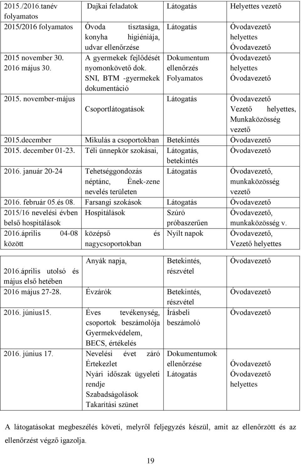 november-május Látogatás Csoportlátogatások Vezető helyettes, Munkaközösség vezető 2015.december Mikulás a csoportokban Betekintés 2015. december 01-23.