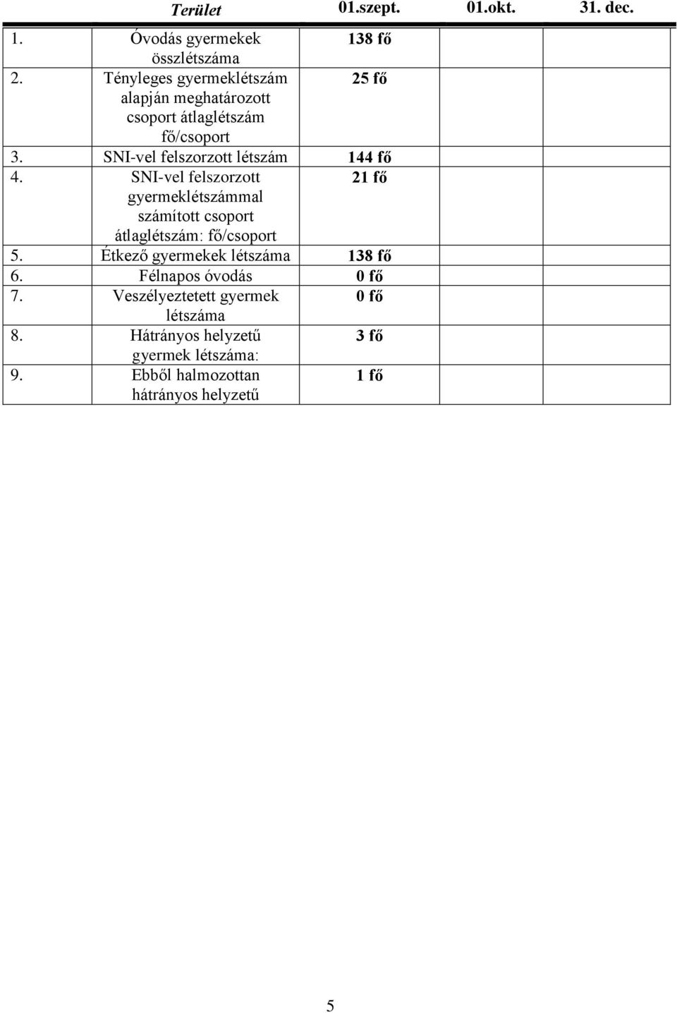 SNI-vel felszorzott létszám 144 fő 4.