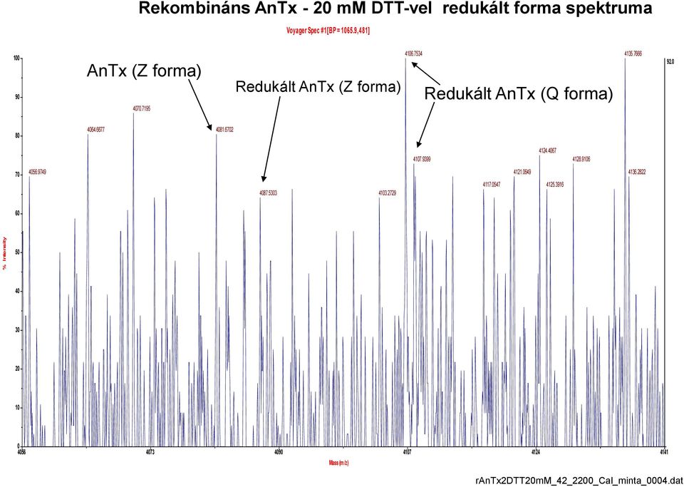 7666 Redukált AnTx (Q forma) 92.0 80 4064.6677 4081.6702 4124.4067 4107.9399 4128.9106 70 4056.9749 4121.