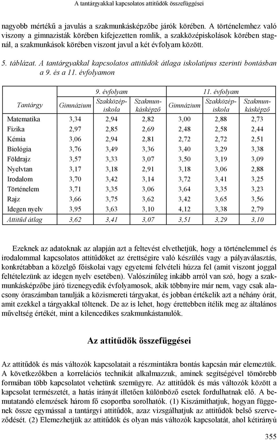 A tantárgyakkal kapcsolatos attitűdök átlaga iskolatípus szerinti bontásban a 9. és a 11. évfolyamon 9. évfolyam 11.