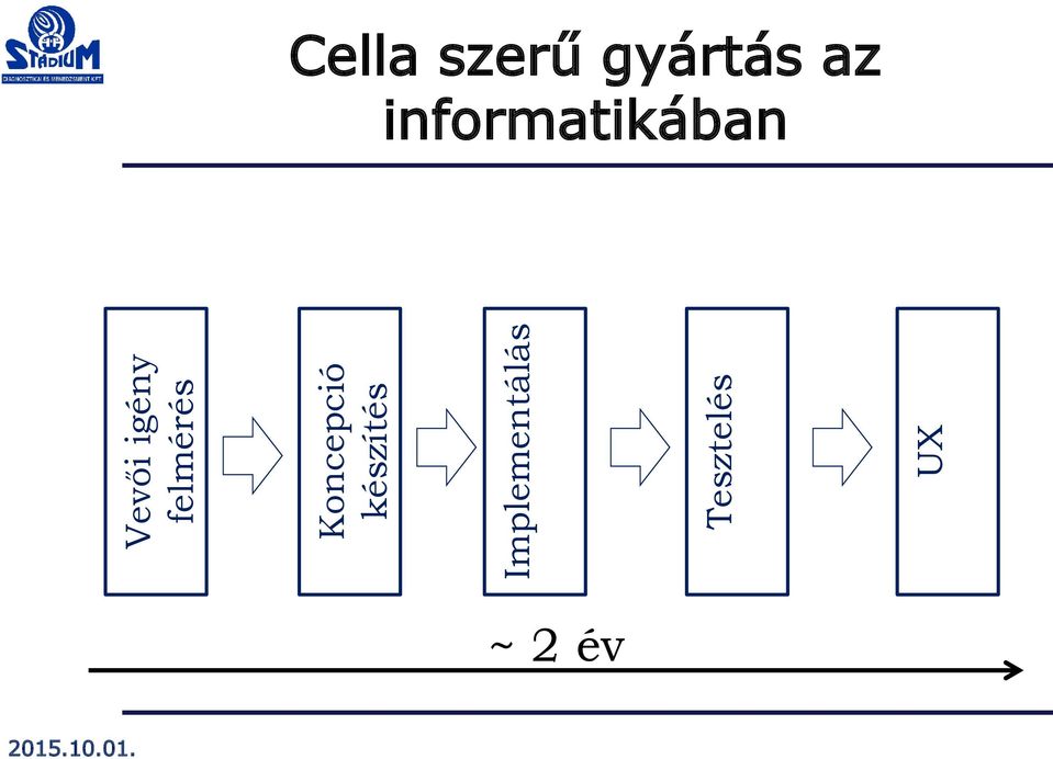 Implementálás Tesztelés UX