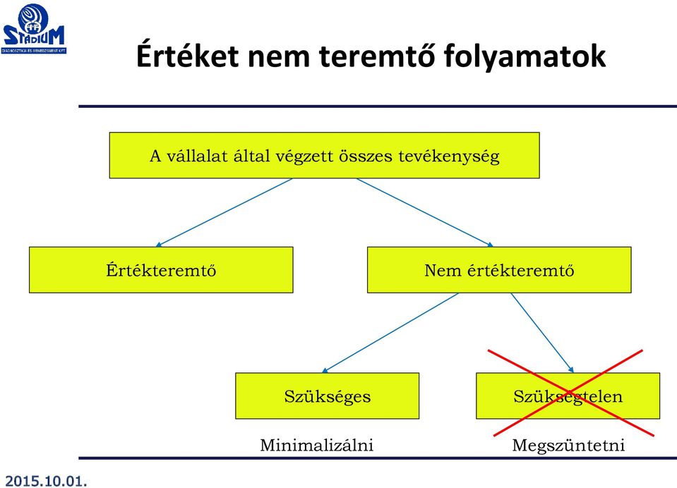 tevékenység Értékteremtő Nem