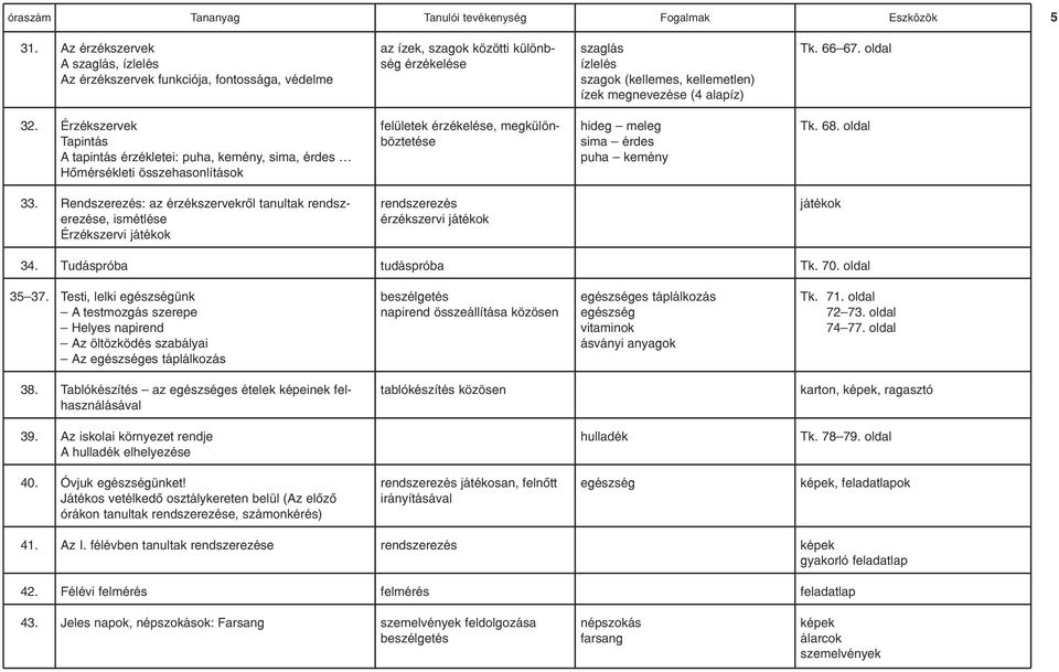 Érzékszervek Tapintás A tapintás érzékletei: puha, kemény, sima, érdes Hômérsékleti összehasonlítások felületek érzékelése, megkülönböztetése hideg meleg sima érdes puha kemény Tk. 68. oldal 33.