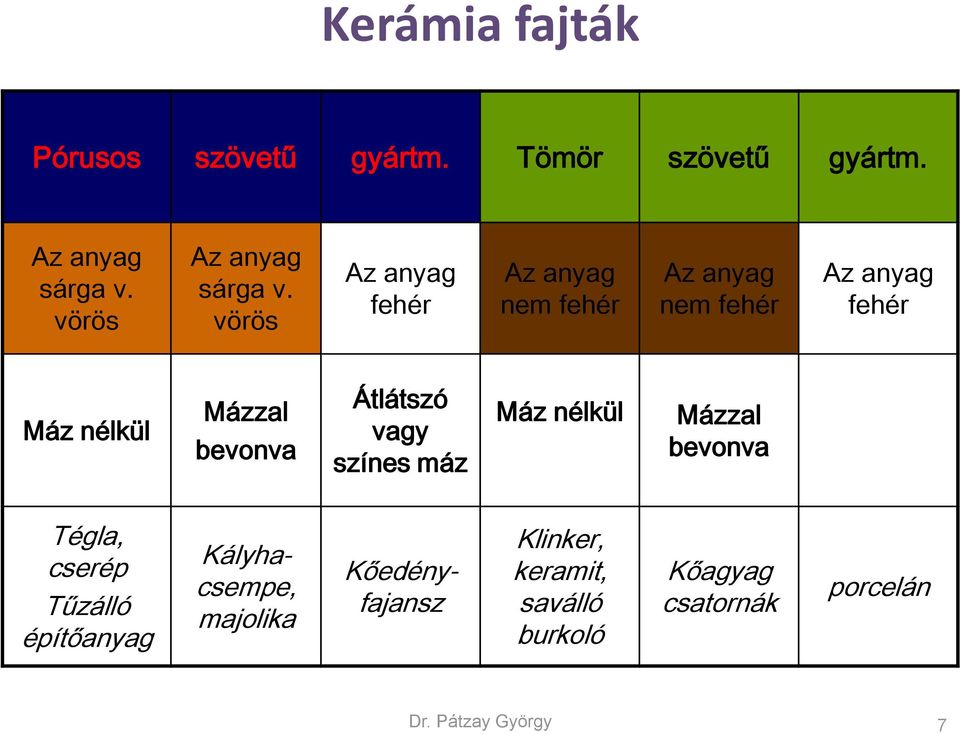 Átlátszó vagy színes máz Máz nélkül Mázzal bevonva Tégla, cserép Tűzálló építőanyag Kályhacsempe,