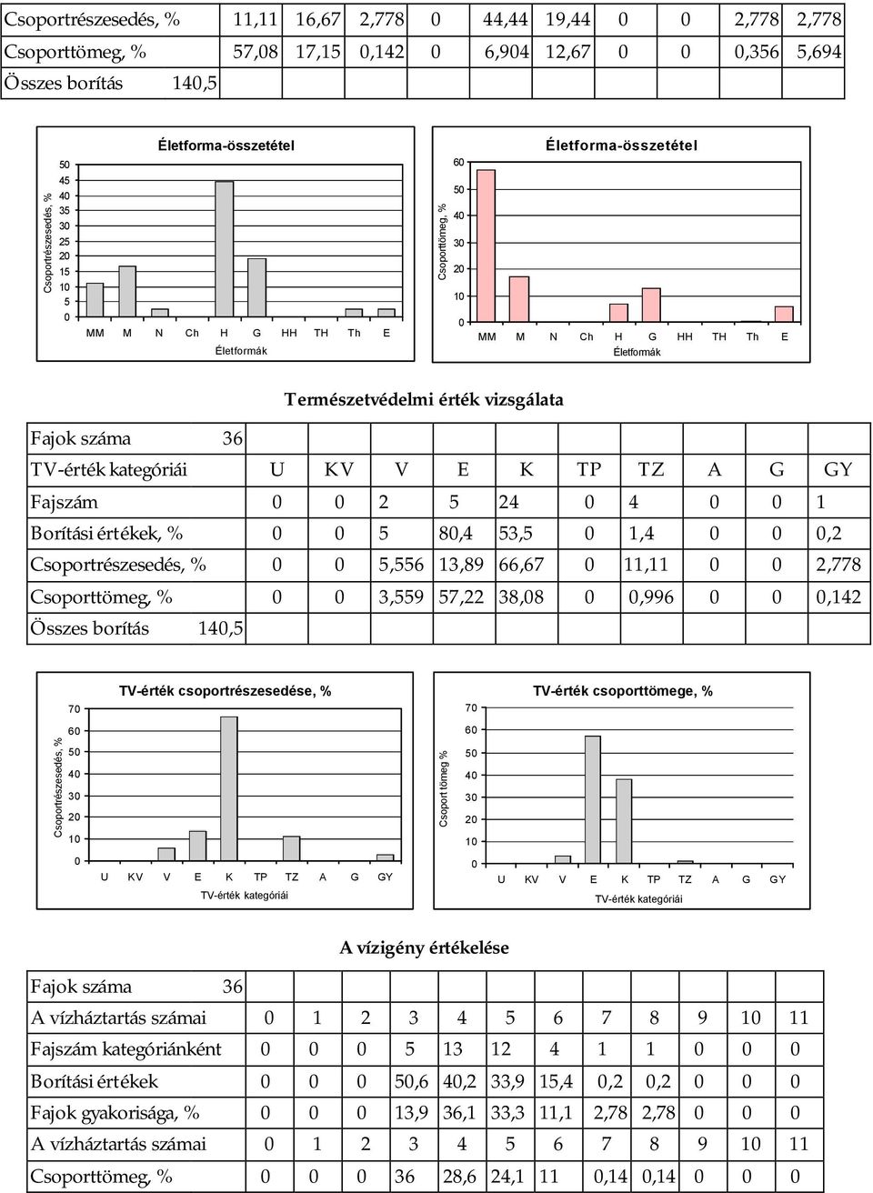 Fajszám 2 24 4 1 Borítási értékek, % 8,4 3, 1,4,2 Csoportrészesedés, %,6 13,89 66,67 11,11 2,778 Csoporttömeg, % 3,9 7,22 38,8,996,142 Összes borítás 14, 7 TV-érték csoportrészesedése, % 7 TV-érték