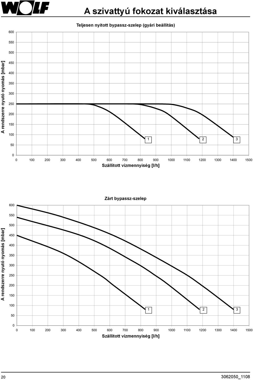 Szállított vízmennyiség [l/h] 600 Zárt bypassz-szelep 550 500 A rendszerre nyutó nyomás  Szállított vízmennyiség [l/h] 20