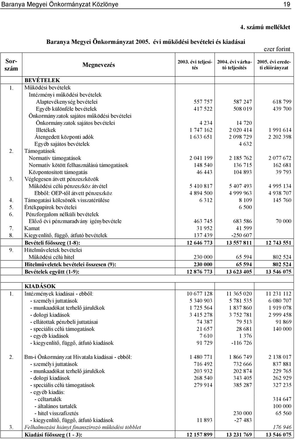 Működési bevételek Intézményi működési bevételek Alaptevékenység bevételei 557 757 587 247 618 799 Egyéb különféle bevételek 417 522 508 019 439 700 Önkormányzatok sajátos működési bevételei