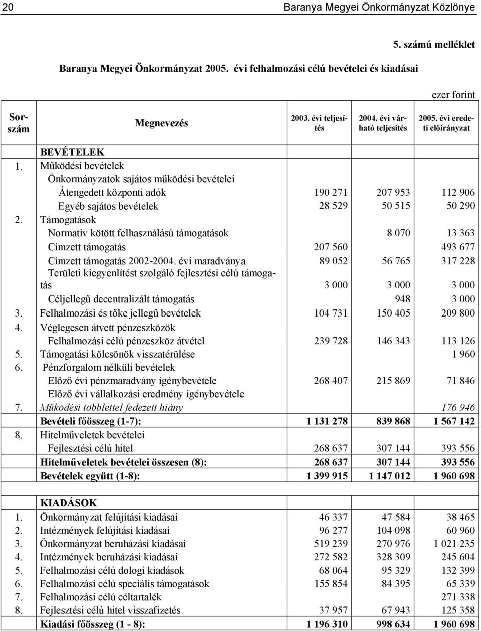 Működési bevételek Önkormányzatok sajátos működési bevételei Átengedett központi adók 190 271 207 953 112 906 Egyéb sajátos bevételek 28 529 50 515 50 290 2.