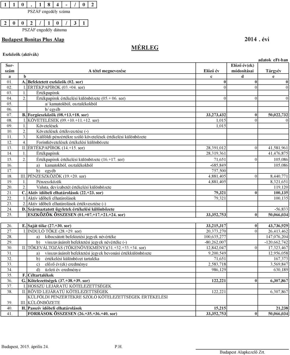 sor) 0 0 0 03. 1. Értékpapírok 04. 2. Értékpapírok értékelési különbözete (05.+ 06. sor) 0 0 0 05. 06. a/ kamatokból, osztalékokból b/ egyéb 07. B. Forgóeszközök (08.+13.+18.