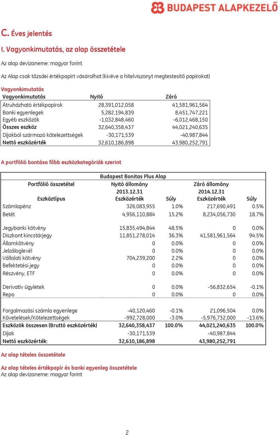 Nyitó Záró Átruházható értékpapírok 28,391,012,058 41,581,961,564 Banki egyenlegek 5,282,194,839 8,451,747,221 Egyéb eszközök -1,032,848,460-6,012,468,150 Összes eszköz 32,640,358,437 44,021,240,635