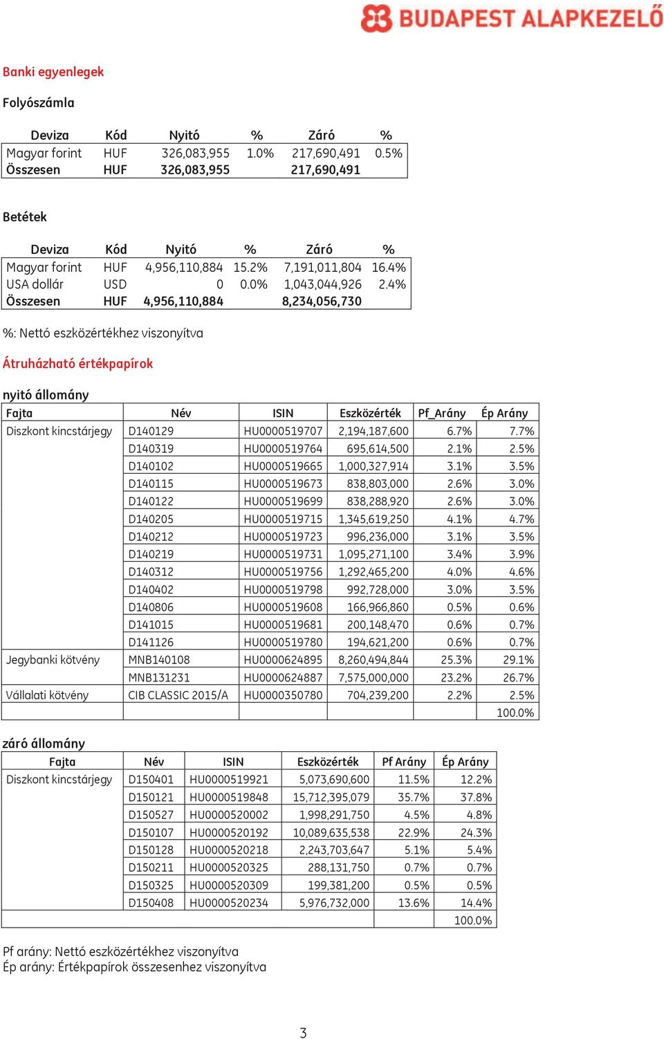 4% Összesen HUF 4,956,110,884 8,234,056,730 %: Nettó eszközértékhez viszonyítva Átruházható értékpapírok nyitó állomány Fajta Név ISIN Eszközérték Pf_Arány Ép Arány Diszkont kincstárjegy D140129