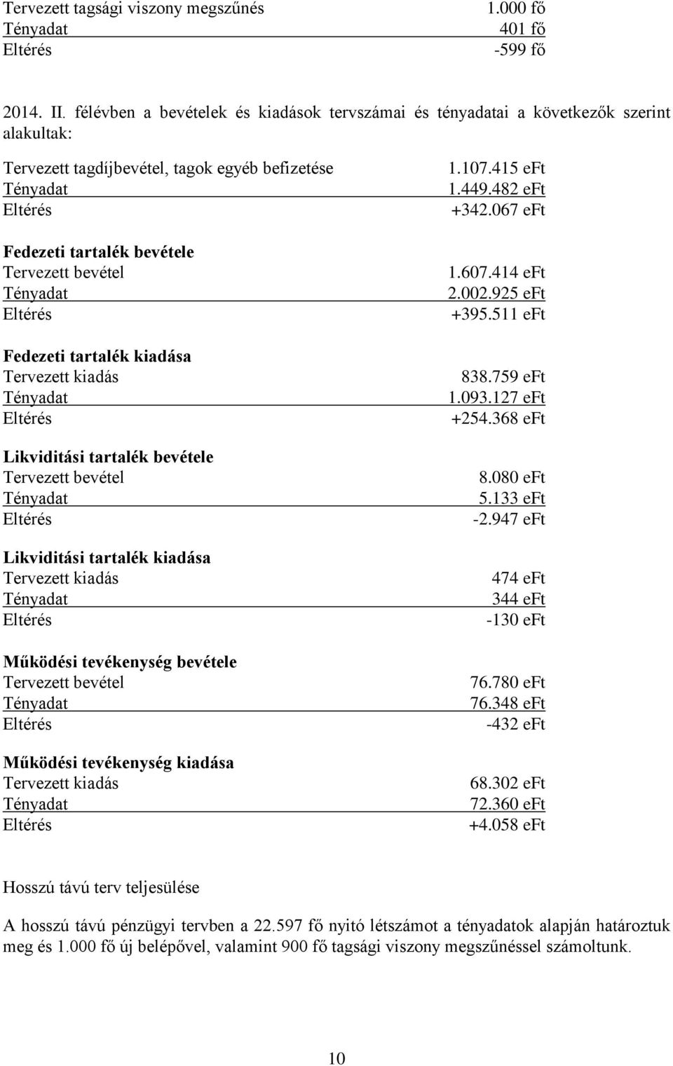 tartalék kiadása Tervezett kiadás Likviditási tartalék bevétele Tervezett bevétel Likviditási tartalék kiadása Tervezett kiadás Működési tevékenység bevétele Tervezett bevétel Működési tevékenység