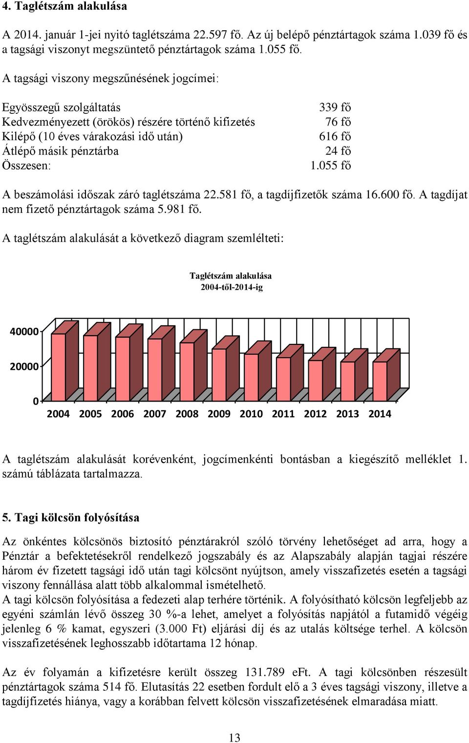 616 fő 24 fő 1.055 fő A beszámolási időszak záró taglétszáma 22.581 fő, a tagdíjfizetők száma 16.600 fő. A tagdíjat nem fizető pénztártagok száma 5.981 fő.