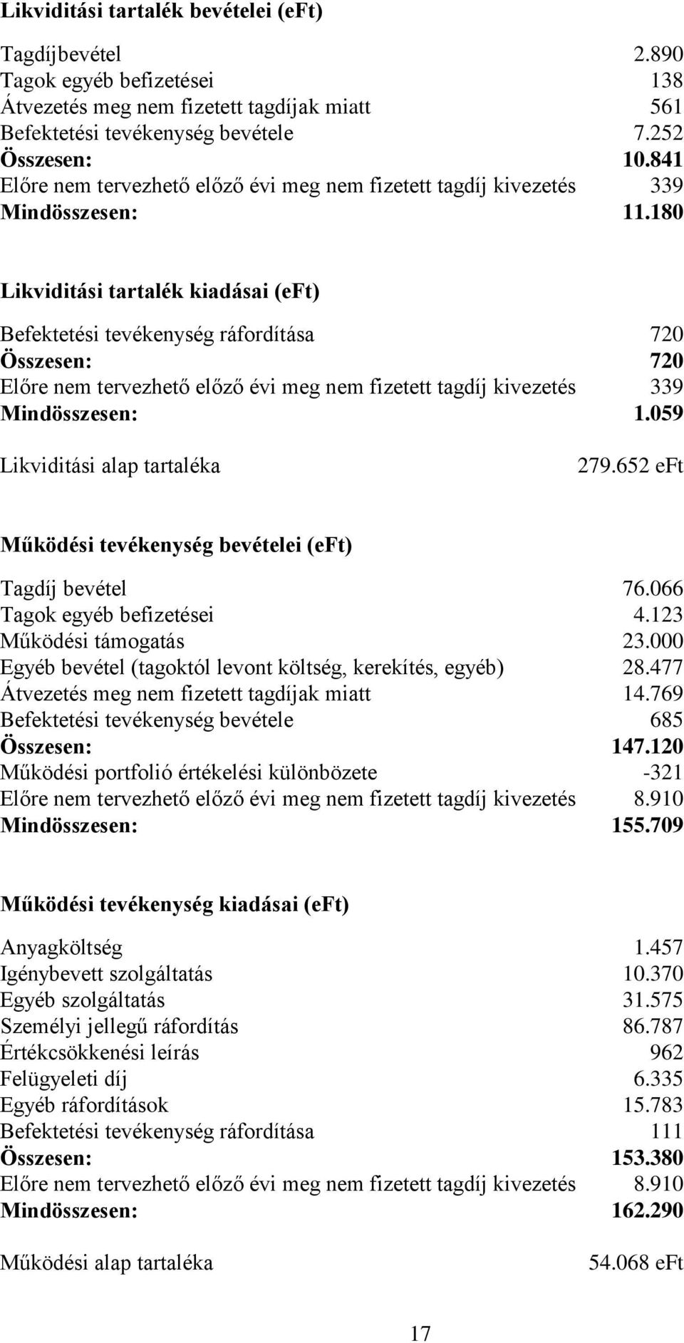 180 Likviditási tartalék kiadásai (eft) Befektetési tevékenység ráfordítása 720 Összesen: 720 Előre nem tervezhető előző évi meg nem fizetett tagdíj kivezetés 339 Mindösszesen: 1.