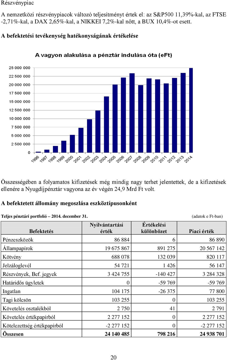 Ft volt. A befektetett állomány megoszlása eszköztípusonként Teljes pénztári portfolió 2014. december 31.