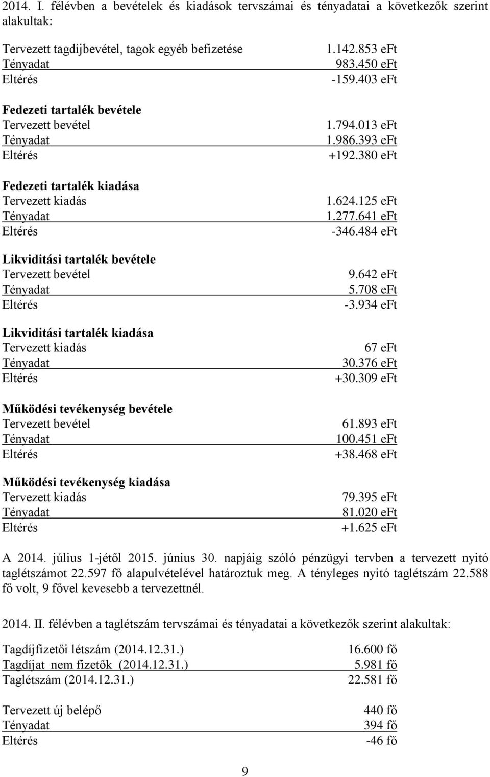 tartalék kiadása Tervezett kiadás Likviditási tartalék bevétele Tervezett bevétel Likviditási tartalék kiadása Tervezett kiadás Működési tevékenység bevétele Tervezett bevétel Működési tevékenység