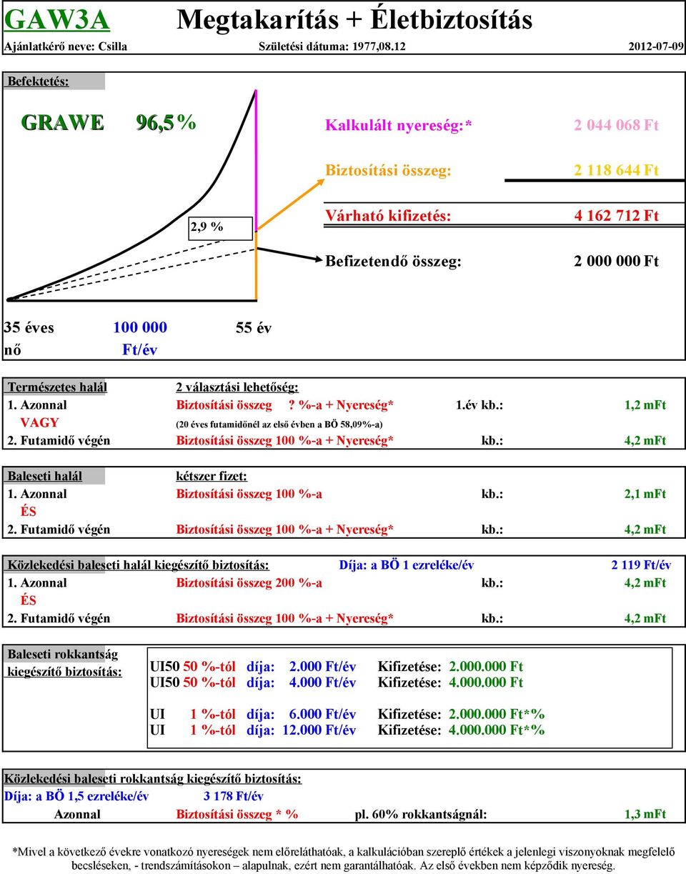 év nő Ft/év Természetes halál 2 választási lehetőség: 1. Azonnal Biztosítási összeg? %-a + Nyereség* 1.év kb.: 1,2 mft VAGY (20 éves futamidőnél az első évben a BÖ 58,09%-a) 2.