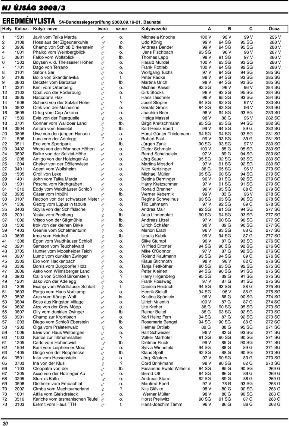 Andreas Bender 99 V 94 SG 95 SG 288 V 4 1001 Phalko vom Weinbergblick o. Jens Fischbach 95 SG 96 V 96 V 287 V 5 0801 Falko vom Wolfsblick fb. Thomas Lapp 98 V 91 SG 97 V 286 V 6 1303 Boysen v. d.