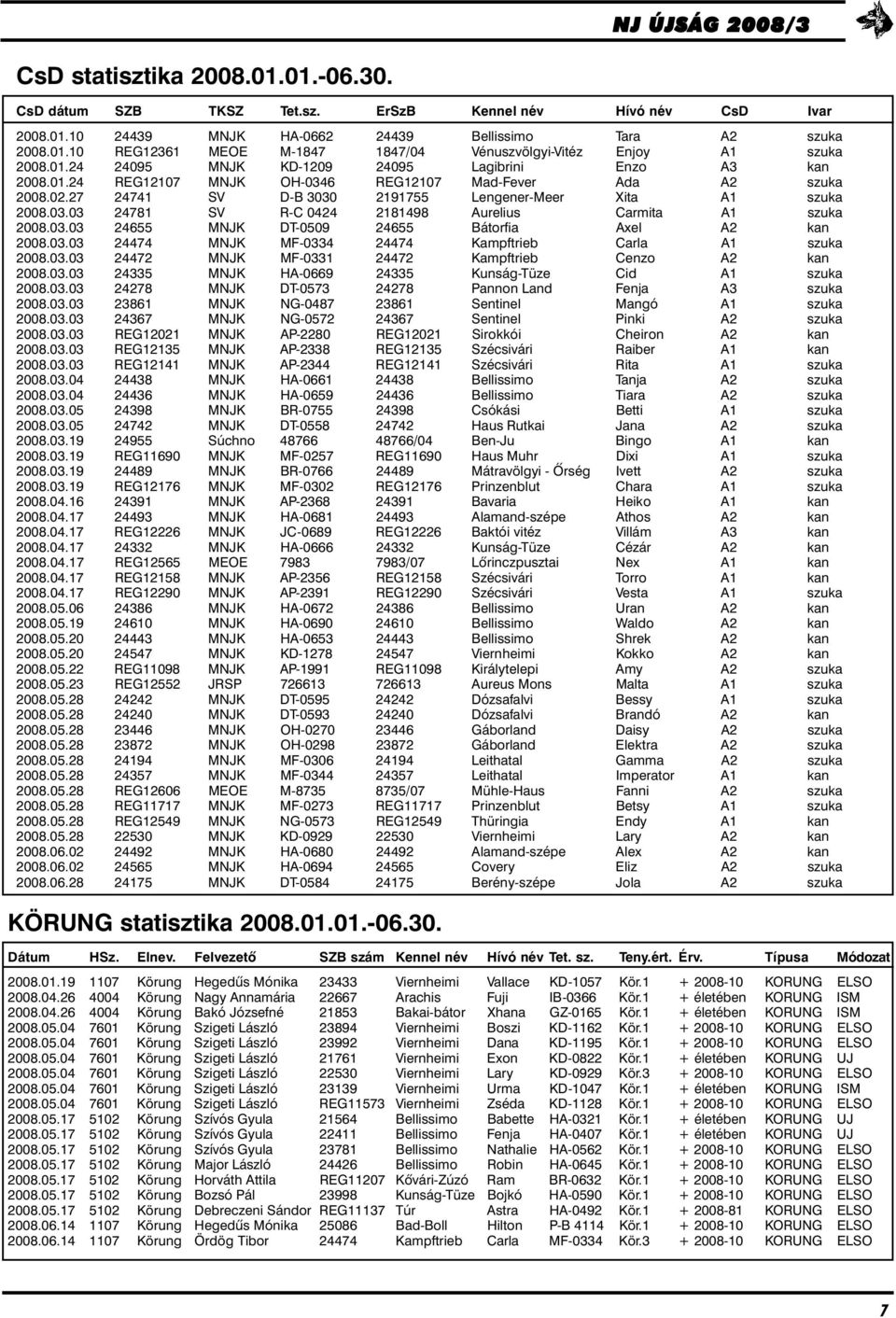 03.03 24655 MNJK DT-0509 24655 Bátorfia Axel A2 kan 2008.03.03 24474 MNJK MF-0334 24474 Kampftrieb Carla A1 szuka 2008.03.03 24472 MNJK MF-0331 24472 Kampftrieb Cenzo A2 kan 2008.03.03 24335 MNJK HA-0669 24335 Kunság-Tüze Cid A1 szuka 2008.