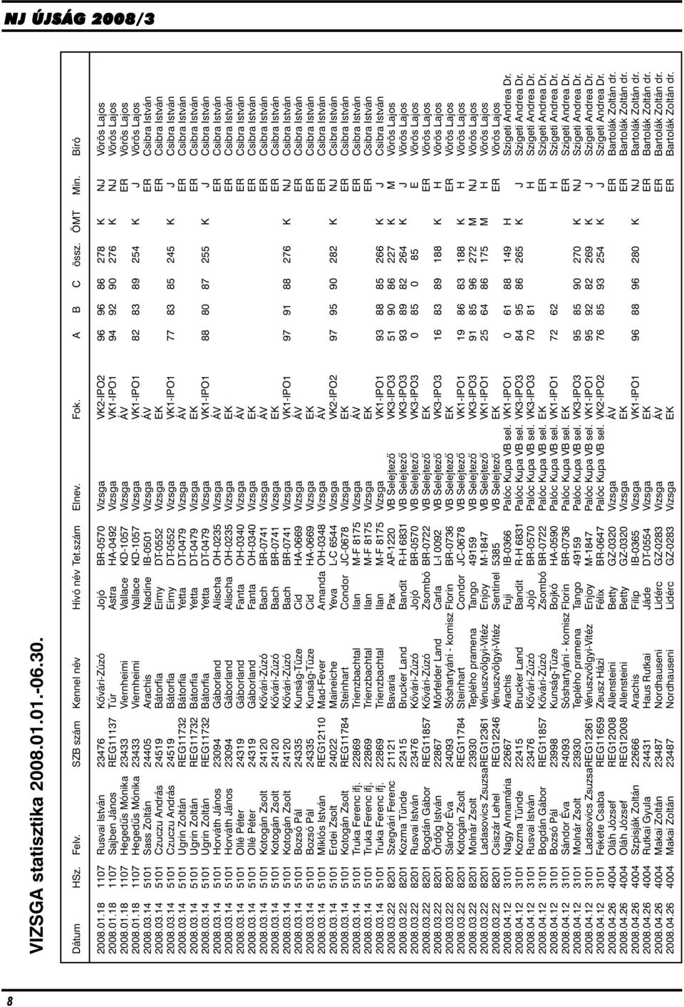03.14 5101 Sass Zoltán 24405 Arachis Nadine IB-0501 Vizsga ÁV ER Csibra István 2008.03.14 5101 Czuczu András 24519 Bátorfia Eimy DT-0552 Vizsga EK ER Csibra István 2008.03.14 5101 Czuczu András 24519 Bátorfia Eimy DT-0552 Vizsga VK1-IPO1 77 83 85 245 K J Csibra István 2008.