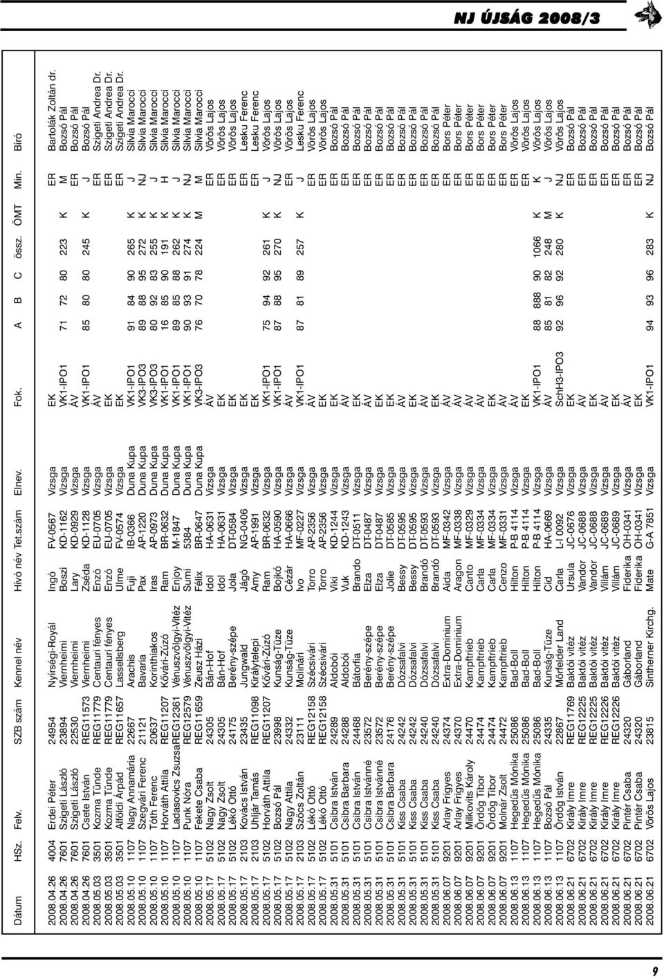 04.26 7601 Csete István REG11573 Viernheimi Zséda KD-1128 Vizsga VK1-IPO1 85 80 80 245 K J Bozsó Pál 2008.05.03 3501 Kozma Tünde REG11779 Centauri fényes Enzó EU-0705 Vizsga ÁV ER Szigeti Andrea Dr.