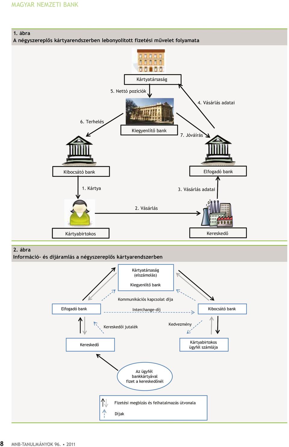 ábra információ- és díjáramlás a négyszereplős kártyarendszerben Kártyatársaság (elszámolás) Kiegyenlítő bank Kommunikációs kapcsolat díja Elfogadó bank
