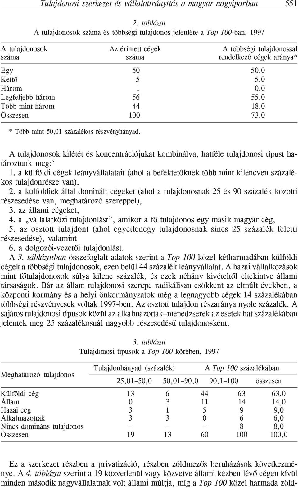 5,0 Három 1 0,0 Legfeljebb három 56 55,0 Több mint három 44 18,0 Összesen 100 73,0 * Több mint 50,01 százalékos részvényhányad.