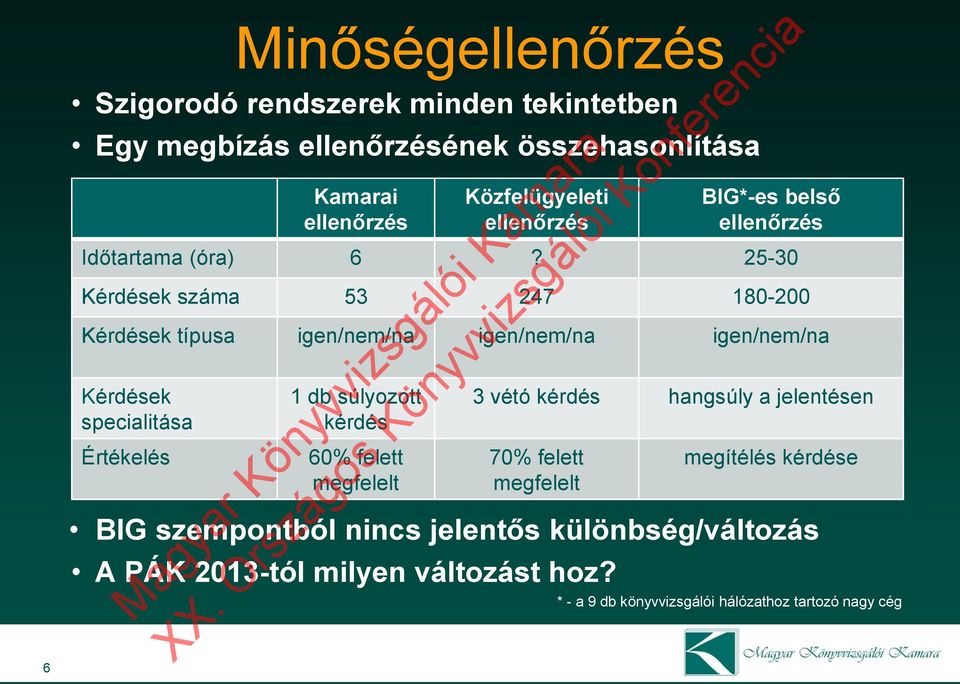 25-30 Kérdések száma 53 247 180-200 Kérdések típusa igen/nem/na igen/nem/na igen/nem/na Kérdések specialitása Értékelés 1 db súlyozott kérdés