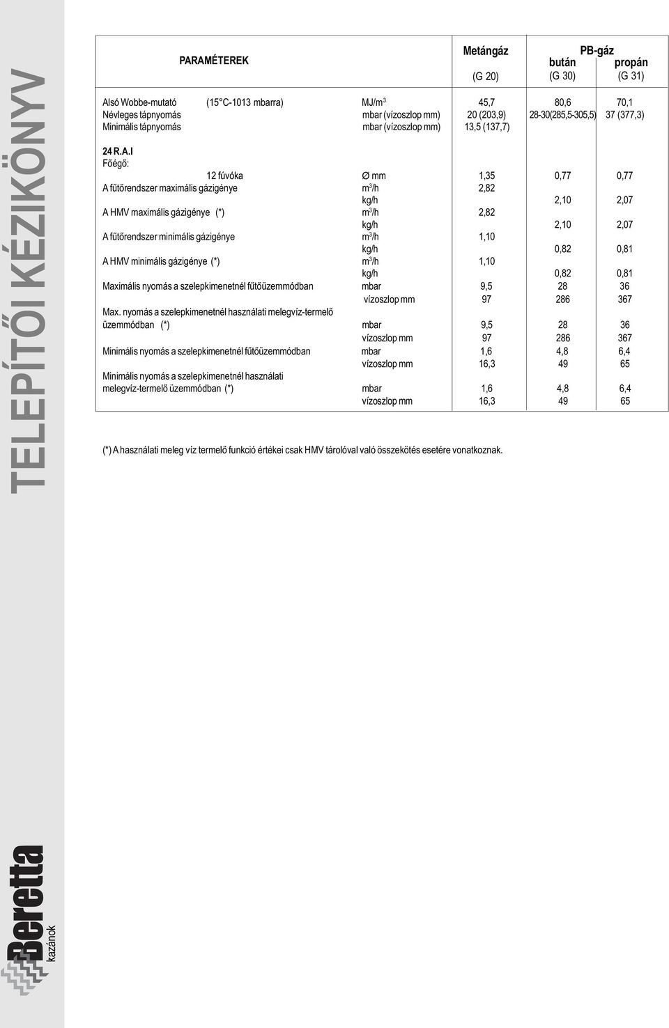 I Fõégõ: 12 fúvóka Ø mm 1,35 0,77 0,77 A fûtõrendszer maximális gázigénye m 3 /h 2,82 kg/h 2,10 2,07 A HMV maximális gázigénye (*) m 3 /h 2,82 kg/h 2,10 2,07 A fûtõrendszer minimális gázigénye m 3 /h