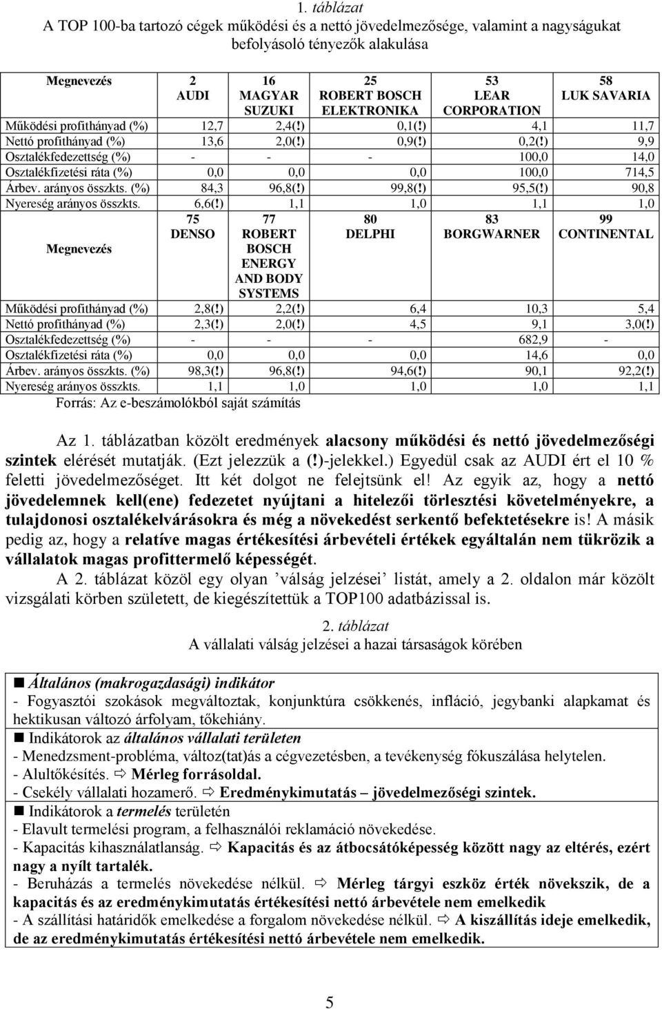 ) 9,9 Osztalékfedezettség (%) - - - 100,0 14,0 Osztalékfizetési ráta (%) 0,0 0,0 0,0 100,0 714,5 Árbev. arányos összkts. (%) 84,3 96,8(!) 99,8(!) 95,5(!) 90,8 Nyereség arányos összkts. 6,6(!