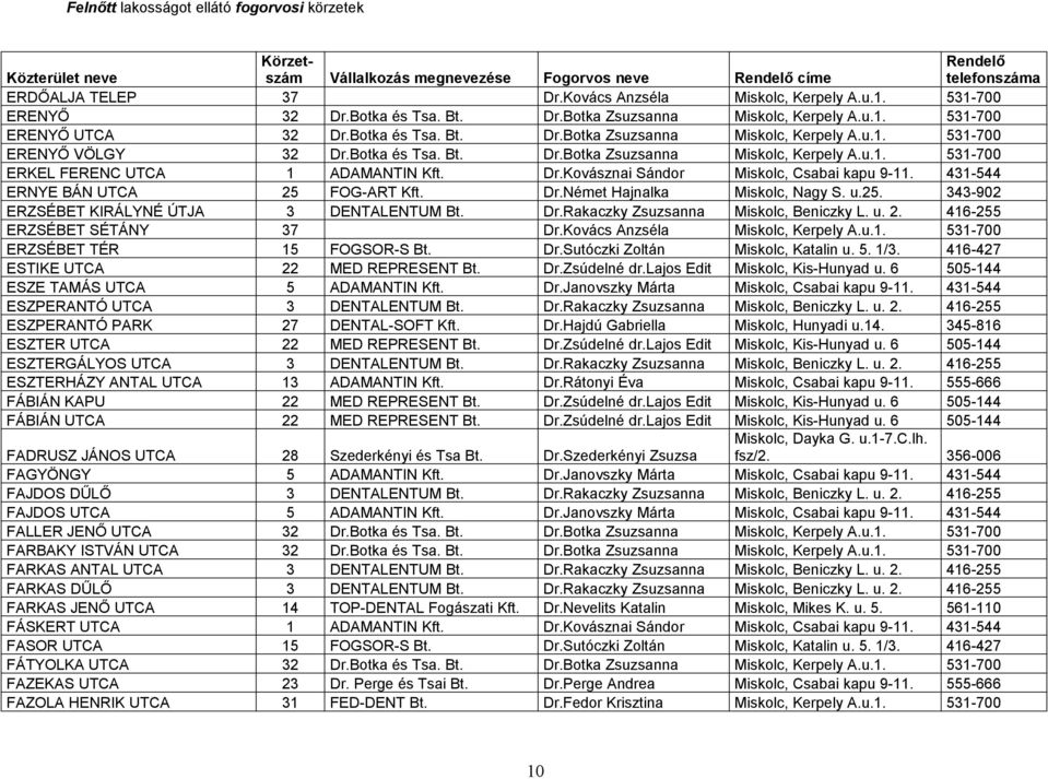 431-544 ERNYE BÁN UTCA 25 FOG-ART Kft. Dr.Német Hajnalka Miskolc, Nagy S. u.25. 343-902 ERZSÉBET KIRÁLYNÉ ÚTJA 3 DENTALENTUM Bt. Dr.Rakaczky Zsuzsanna Miskolc, Beniczky L. u. 2. 416-255 ERZSÉBET SÉTÁNY 37 Dr.