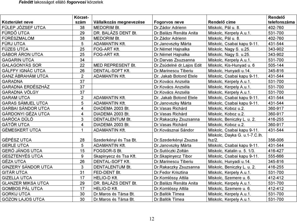 u.25. 343-902 GÁBOR ÁRON UTCA 25 FOG-ART Kft. Dr.Német Hajnalka Miskolc, Nagy S. u.25. 343-902 GAGARIN UTCA 34 Dr.Darvas Zsuzsanna Miskolc, Kerpely A.u.1. 531-700 GALAGONYÁS SOR 22 MED REPRESENT Bt.