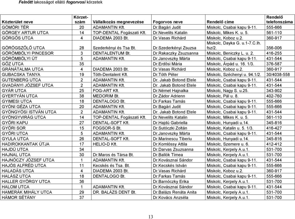 u. 2. 416-255 GÖRÖMBÖLYI ÚT 5 ADAMANTIN Kft. Dr.Janovszky Márta Miskolc, Csabai kapu 9-11. 431-544 GŐZ UTCA 35 Dr.Erdősi Mária Miskolc, Árpád u. 16. 1/3. 376-587 GRÁNÁTALMA UTCA 4 DIADEMA 2003 Bt. Dr.Vasas Richárd Miskolc, Koboz u.