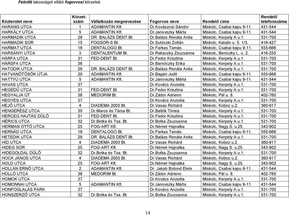 416-427 HARMAT UTCA 18 DENTALOGO Bt. Dr.Farkas Tamás Miskolc, Csabai kapu 9-11. 555-666 HARSÁNYI UTCA 3 DENTALENTUM Bt. Dr.Rakaczky Zsuzsanna Miskolc, Beniczky L. u. 2.