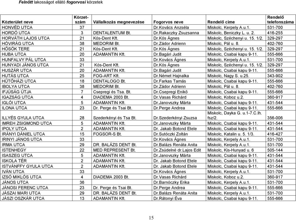Dr.Bagári Judit Miskolc, Csabai kapu 9-11. 555-666 HUNFALVY PÁL UTCA 33 Dr.Kovács Ágnes Miskolc, Kerpely A.u.1. 531-700 HUNYADI JÁNOS UTCA 21 Kós-Dent Kft. Dr.Kós Ágnes Miskolc, Széchenyi u. 15. 1/2.