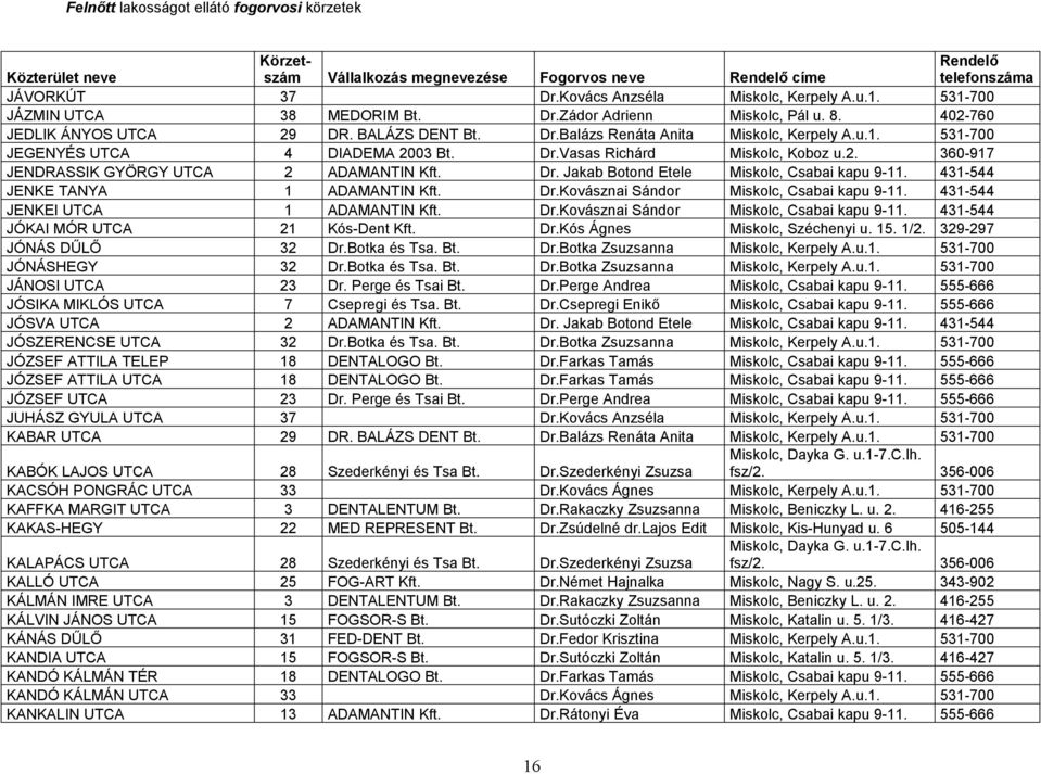431-544 JENKE TANYA 1 ADAMANTIN Kft. Dr.Kovásznai Sándor Miskolc, Csabai kapu 9-11. 431-544 JENKEI UTCA 1 ADAMANTIN Kft. Dr.Kovásznai Sándor Miskolc, Csabai kapu 9-11. 431-544 JÓKAI MÓR UTCA 21 Kós-Dent Kft.