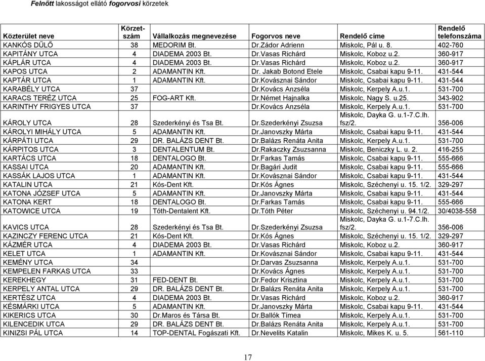 431-544 KARABÉLY UTCA 37 Dr.Kovács Anzséla Miskolc, Kerpely A.u.1. 531-700 KARACS TERÉZ UTCA 25 FOG-ART Kft. Dr.Német Hajnalka Miskolc, Nagy S. u.25. 343-902 KARINTHY FRIGYES UTCA 37 Dr.
