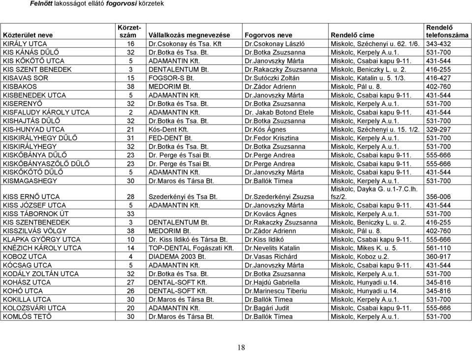 416-255 KISAVAS SOR 15 FOGSOR-S Bt. Dr.Sutóczki Zoltán Miskolc, Katalin u. 5. 1/3. 416-427 KISBAKOS 38 MEDORIM Bt. Dr.Zádor Adrienn Miskolc, Pál u. 8. 402-760 KISBENEDEK UTCA 5 ADAMANTIN Kft. Dr.Janovszky Márta Miskolc, Csabai kapu 9-11.