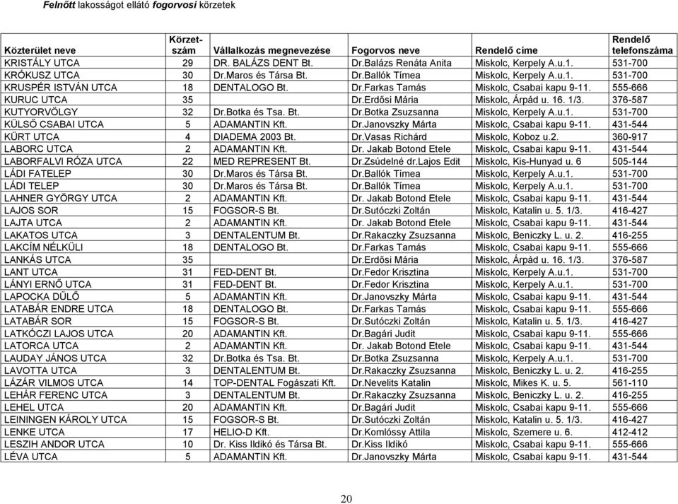 Bt. Dr.Botka Zsuzsanna Miskolc, Kerpely A.u.1. 531-700 KÜLSŐ CSABAI UTCA 5 ADAMANTIN Kft. Dr.Janovszky Márta Miskolc, Csabai kapu 9-11. 431-544 KÜRT UTCA 4 DIADEMA 2003 Bt. Dr.Vasas Richárd Miskolc, Koboz u.