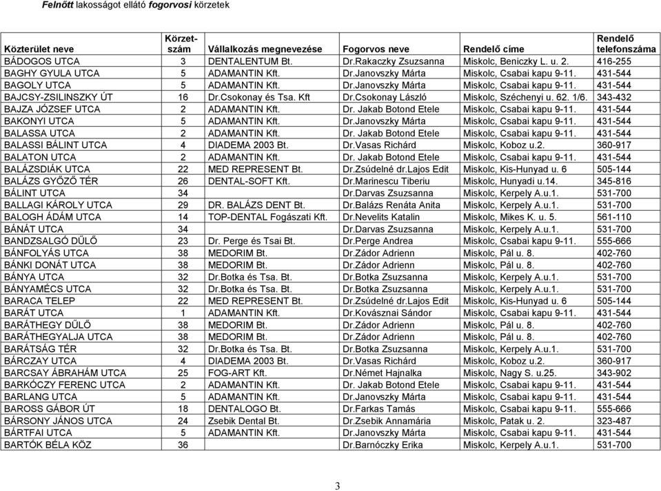 343-432 BAJZA JÓZSEF UTCA 2 ADAMANTIN Kft. Dr. Jakab Botond Etele Miskolc, Csabai kapu 9-11. 431-544 BAKONYI UTCA 5 ADAMANTIN Kft. Dr.Janovszky Márta Miskolc, Csabai kapu 9-11.