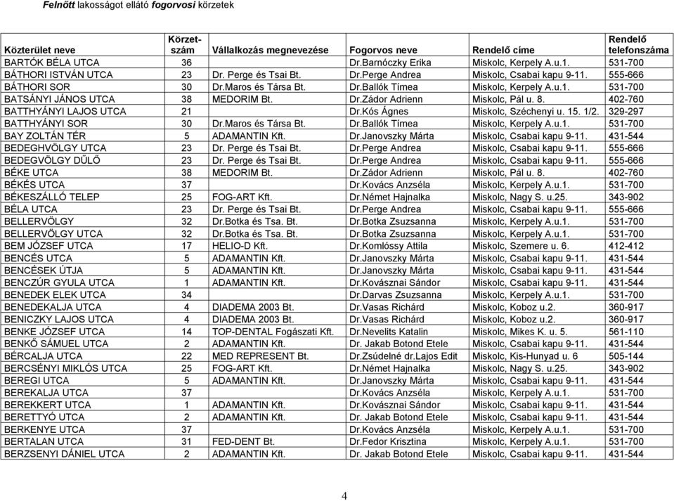 Kós Ágnes Miskolc, Széchenyi u. 15. 1/2. 329-297 BATTHYÁNYI SOR 30 Dr.Maros és Társa Bt. Dr.Ballók Tímea Miskolc, Kerpely A.u.1. 531-700 BAY ZOLTÁN TÉR 5 ADAMANTIN Kft. Dr.Janovszky Márta Miskolc, Csabai kapu 9-11.