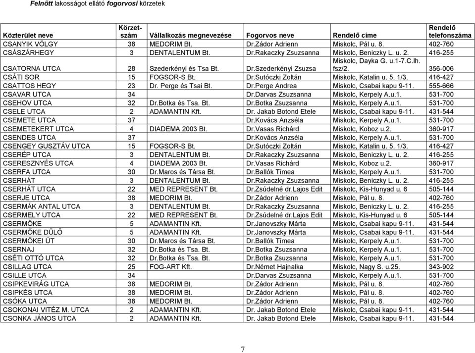 555-666 CSAVAR UTCA 34 Dr.Darvas Zsuzsanna Miskolc, Kerpely A.u.1. 531-700 CSEHOV UTCA 32 Dr.Botka és Tsa. Bt. Dr.Botka Zsuzsanna Miskolc, Kerpely A.u.1. 531-700 CSELE UTCA 2 ADAMANTIN Kft. Dr. Jakab Botond Etele Miskolc, Csabai kapu 9-11.