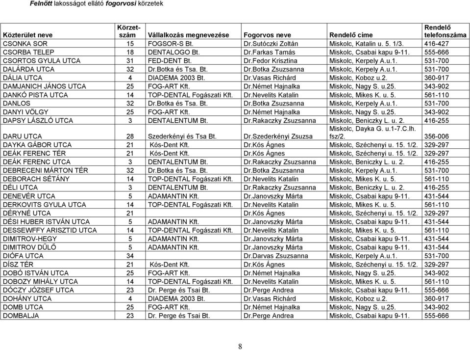 Dr.Vasas Richárd Miskolc, Koboz u.2. 360-917 DAMJANICH JÁNOS UTCA 25 FOG-ART Kft. Dr.Német Hajnalka Miskolc, Nagy S. u.25. 343-902 DANKÓ PISTA UTCA 14 TOP-DENTAL Fogászati Kft. Dr.Nevelits Katalin Miskolc, Mikes K.