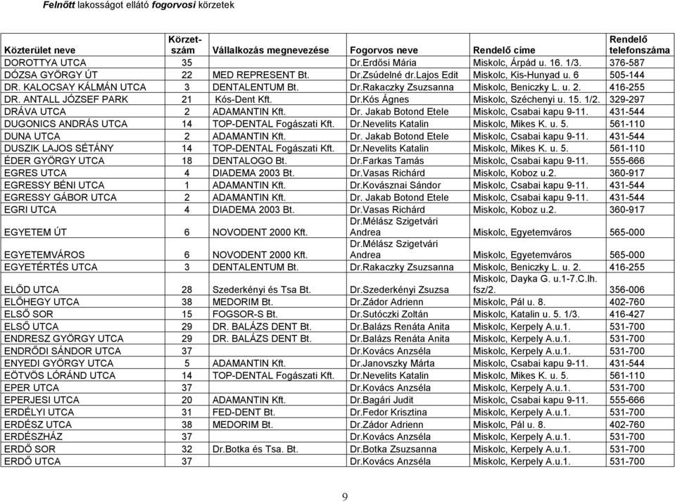 329-297 DRÁVA UTCA 2 ADAMANTIN Kft. Dr. Jakab Botond Etele Miskolc, Csabai kapu 9-11. 431-544 DUGONICS ANDRÁS UTCA 14 TOP-DENTAL Fogászati Kft. Dr.Nevelits Katalin Miskolc, Mikes K. u. 5.
