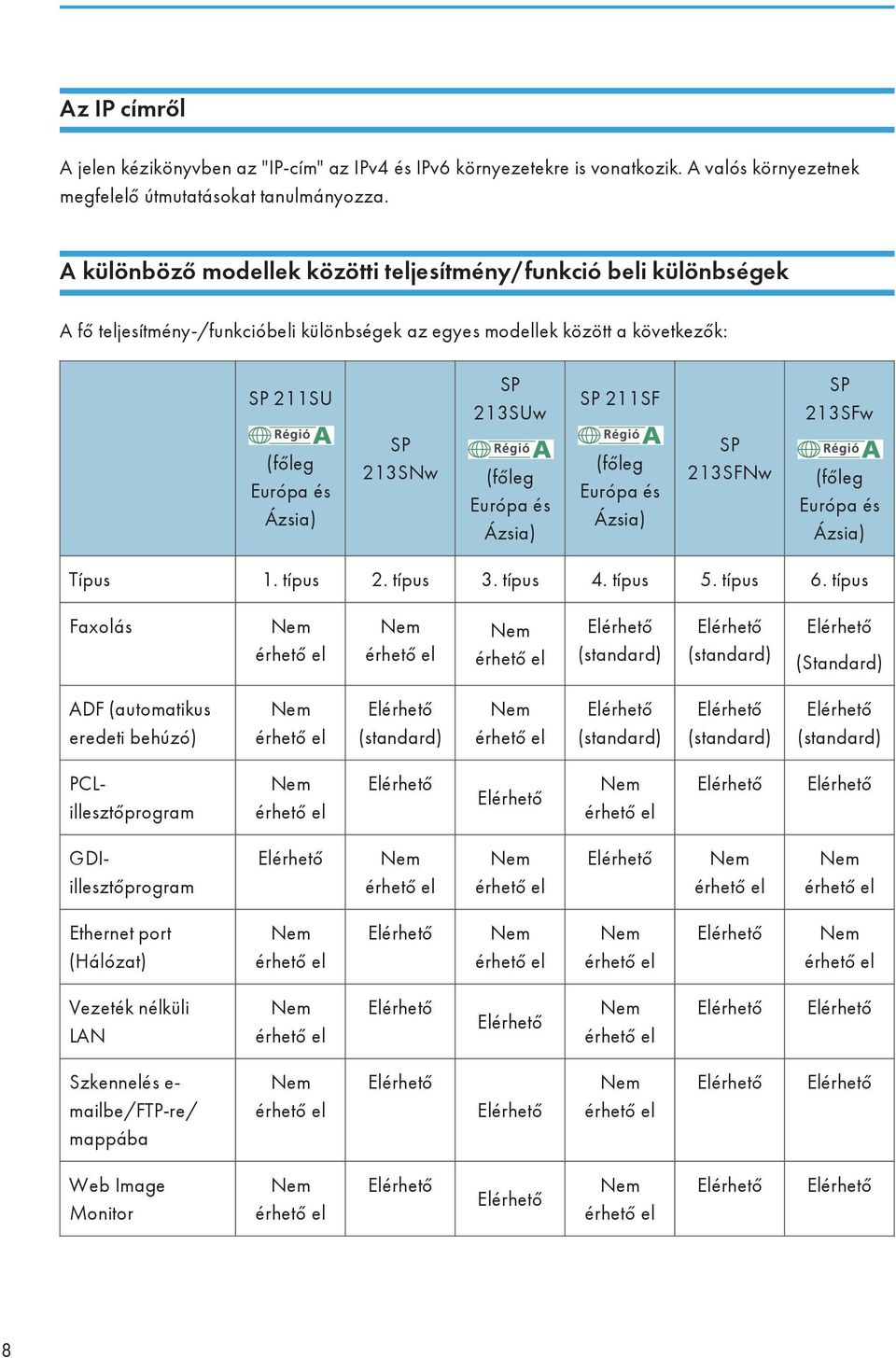 213SUw (főleg Európa és Ázsia) SP 211SF (főleg Európa és Ázsia) SP 213SFNw SP 213SFw (főleg Európa és Ázsia) Típus 1. típus 2. típus 3. típus 4. típus 5. típus 6.