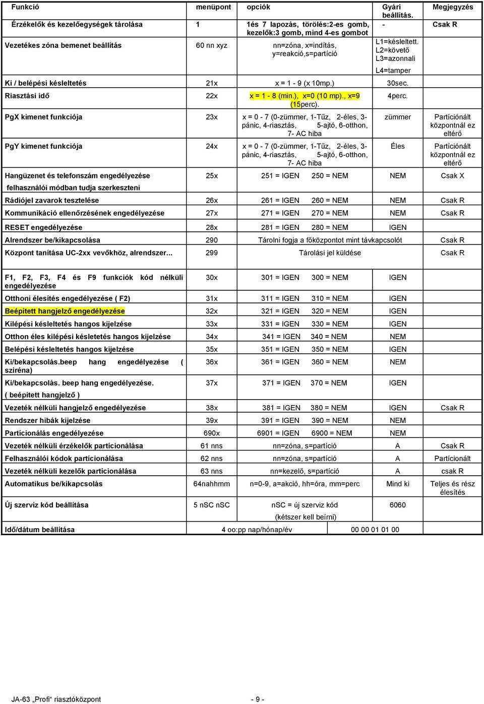 L2=követő y=reakció,s=partíció L3=azonnali L4=tamper Ki / belépési késleltetés 21x x = 1-9 (x 10mp.) 30sec. Riasztási idő 22x x = 1-8 (min.), x=0 (10 mp)., x=9 (15perc).