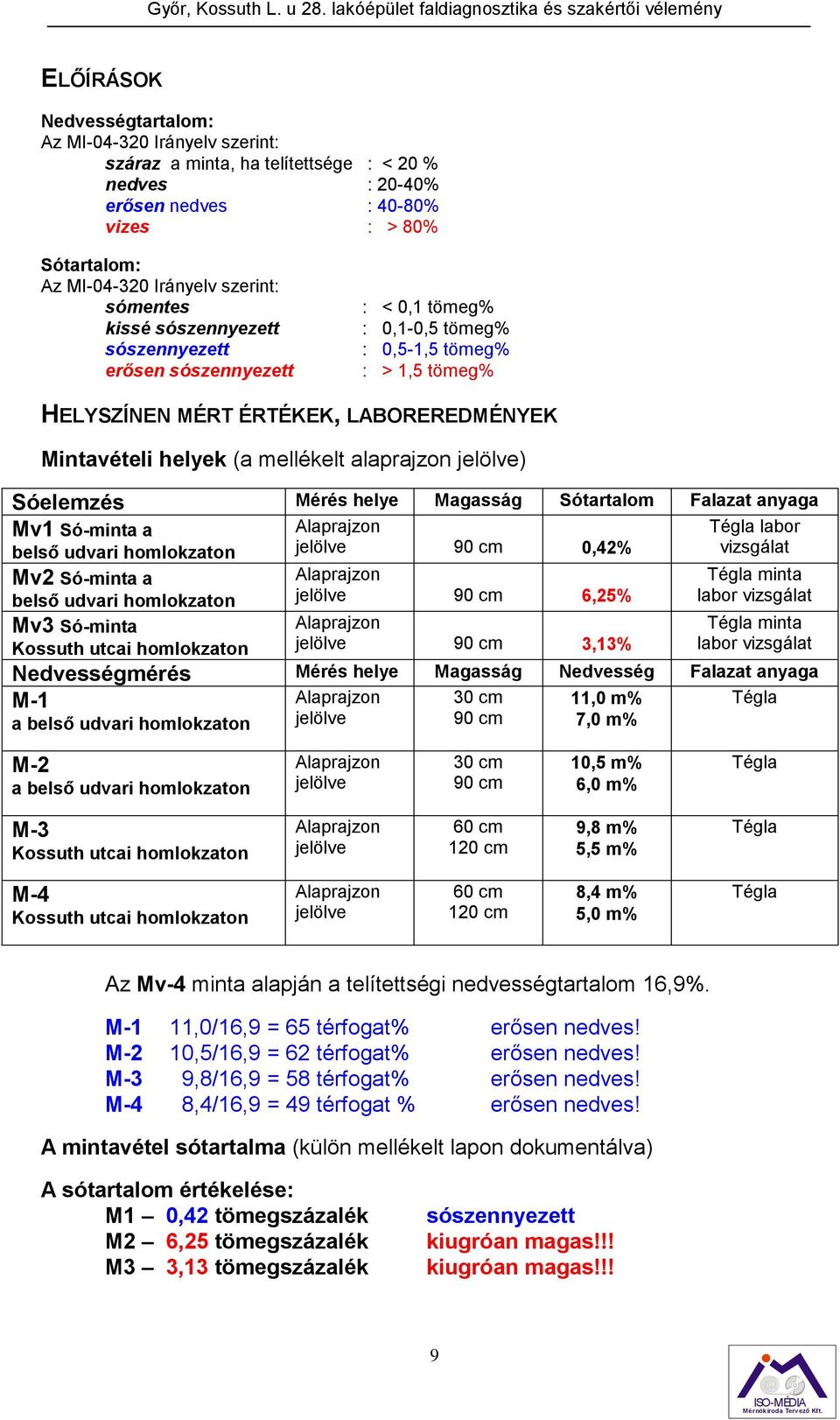 mellékelt alaprajzon jelölve) Sóelemzés Mérés helye Magasság Sótartalom Falazat anyaga Mv1 Só-minta a Alaprajzon Tégla labor belső udvari homlokzaton jelölve 90 cm 0,42% vizsgálat Mv2 Só-minta a